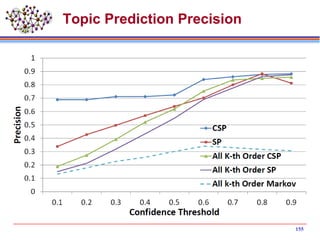 Topic Prediction Precision
155
 