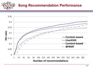 Song Recommendation Performance
157
 