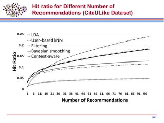 Hit ratio for Different Number of
Recommendations (CiteULike Dataset)
168
 