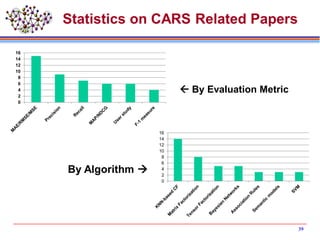 Statistics on CARS Related Papers
39
 By Evaluation Metric
By Algorithm 
0
2
4
6
8
10
12
14
16
0
2
4
6
8
10
12
14
16
 