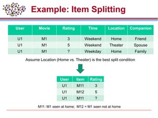 Example: Item Splitting
User Movie Rating Time Location Companion
U1 M1 3 Weekend Home Friend
U1 M1 5 Weekend Theater Spouse
U1 M1 ? Weekday Home Family
Assume Location (Home vs. Theater) is the best split condition
User Item Rating
U1 M11 3
U1 M12 5
U1 M11 ?
M11: M1 seen at home; M12 = M1 seen not at home
 