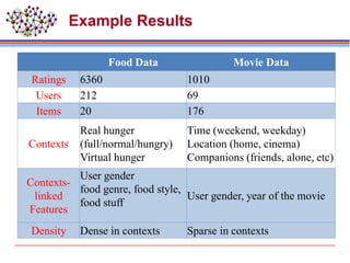 Example Results
Food Data Movie Data
Ratings 6360 1010
Users 212 69
Items 20 176
Contexts
Real hunger
(full/normal/hungry)
Virtual hunger
Time (weekend, weekday)
Location (home, cinema)
Companions (friends, alone, etc)
Contexts-
linked
Features
User gender
food genre, food style,
food stuff
User gender, year of the movie
Density Dense in contexts Sparse in contexts
 