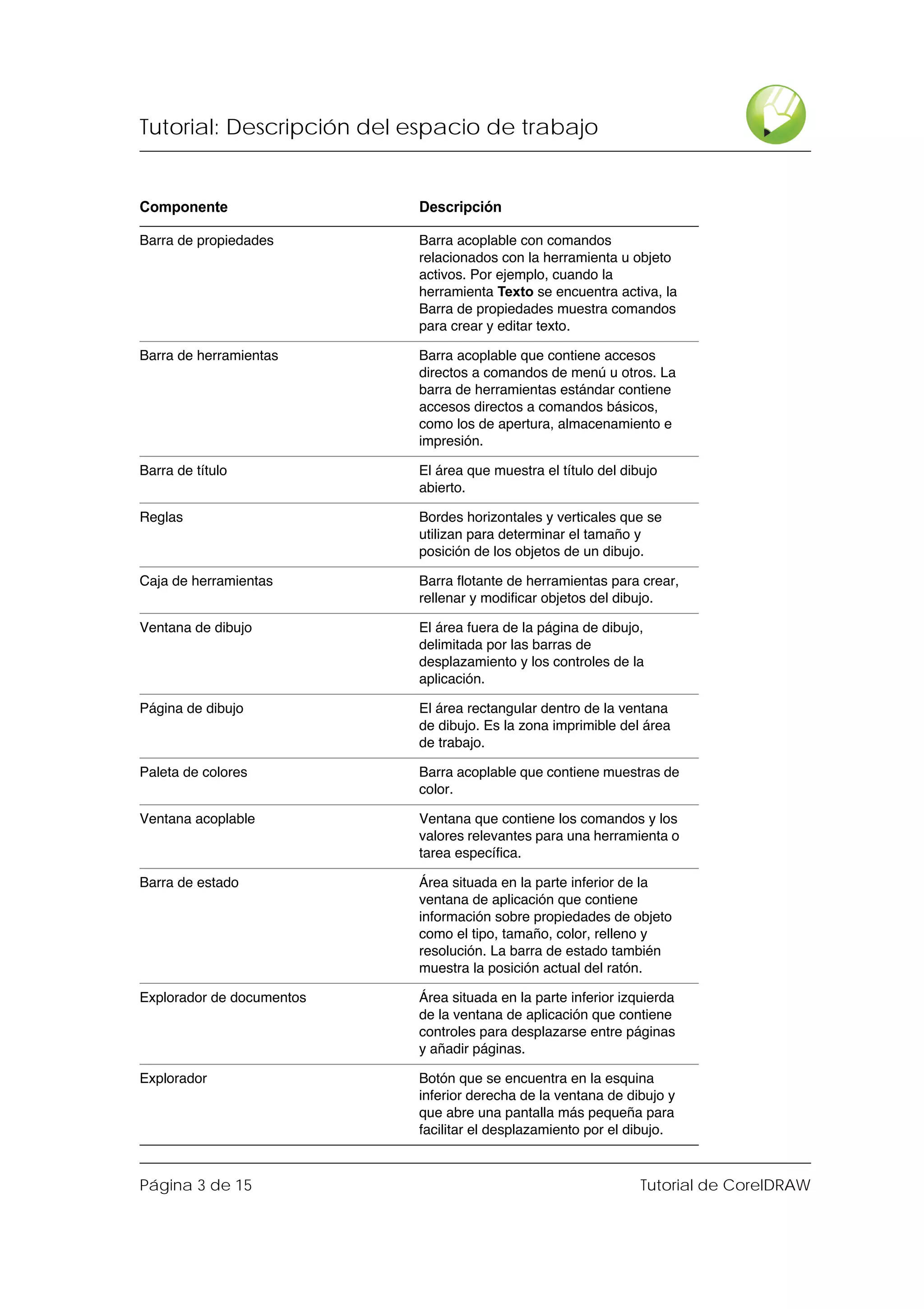 Tutorial: Descripción del espacio de trabajo


Componente                 Descripción

Barra de propiedades       Barra acoplable con comandos
                           relacionados con la herramienta u objeto
                           activos. Por ejemplo, cuando la
                           herramienta Texto se encuentra activa, la
                           Barra de propiedades muestra comandos
                           para crear y editar texto.

Barra de herramientas      Barra acoplable que contiene accesos
                           directos a comandos de menú u otros. La
                           barra de herramientas estándar contiene
                           accesos directos a comandos básicos,
                           como los de apertura, almacenamiento e
                           impresión.

Barra de título            El área que muestra el título del dibujo
                           abierto.

Reglas                     Bordes horizontales y verticales que se
                           utilizan para determinar el tamaño y
                           posición de los objetos de un dibujo.

Caja de herramientas       Barra flotante de herramientas para crear,
                           rellenar y modificar objetos del dibujo.

Ventana de dibujo          El área fuera de la página de dibujo,
                           delimitada por las barras de
                           desplazamiento y los controles de la
                           aplicación.

Página de dibujo           El área rectangular dentro de la ventana
                           de dibujo. Es la zona imprimible del área
                           de trabajo.

Paleta de colores          Barra acoplable que contiene muestras de
                           color.

Ventana acoplable          Ventana que contiene los comandos y los
                           valores relevantes para una herramienta o
                           tarea específica.

Barra de estado            Área situada en la parte inferior de la
                           ventana de aplicación que contiene
                           información sobre propiedades de objeto
                           como el tipo, tamaño, color, relleno y
                           resolución. La barra de estado también
                           muestra la posición actual del ratón.

Explorador de documentos   Área situada en la parte inferior izquierda
                           de la ventana de aplicación que contiene
                           controles para desplazarse entre páginas
                           y añadir páginas.

Explorador                 Botón que se encuentra en la esquina
                           inferior derecha de la ventana de dibujo y
                           que abre una pantalla más pequeña para
                           facilitar el desplazamiento por el dibujo.



Página 3 de 15                                                  Tutorial de CorelDRAW
 