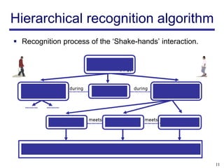 Hierarchical recognition algorithm
 Recognition process of the „Shake-hands‟ interaction.




                                                          11
 