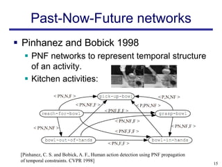 Past-Now-Future networks
 Pinhanez and Bobick 1998
   PNF networks to represent temporal structure
    of an activity.
   Kitchen activities:




 [Pinhanez, C. S. and Bobick, A. F., Human action detection using PNF propagation
 of temporal constraints. CVPR 1998]
                                                                                    15
 