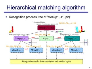 Hierarchical matching algorithm
 Recognition process tree of „steal(p1, s1, p2)‟
                                         Parameter Objects:
                                             (person p1, suitcase s1, person p2)
                                                                                 P(S | O1, M1, …) = 0.8

                                                  Steal(p1, s1, p2)

   P Obj: (person p1, suitcase s1)            P(A3 | O3, M3) = 0.5              P Obj: (person p2, suitcase s1)
                                      meets                                 meets
            Carry(p1, s1)                              Stay(s1)                          Carry(p2, s1)


P(A1 | O1, M1) = 0.8           P(A2 | O2, M2) = 0.7          P(A4 | O4, M4) = 0.9      P(A5 | O5, M5) = 0.9
                             equals                                                    equals
       MoveR(p1)                      MoveR(s1)                      MoveL(p2)                   MoveL(s1)



                       Recognition results from the object and motion layers

                                                                                                                  19
 