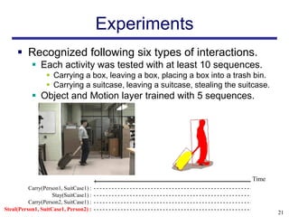 Experiments
      Recognized following six types of interactions.
            Each activity was tested with at least 10 sequences.
                  Carrying a box, leaving a box, placing a box into a trash bin.
                  Carrying a suitcase, leaving a suitcase, stealing the suitcase.
            Object and Motion layer trained with 5 sequences.




                                                                            Time
          Carry(Person1, SuitCase1) :
                    Stay(SuitCase1) :
          Carry(Person2, SuitCase1) :
Steal(Person1, SuitCase1, Person2) :
                                                                                     21
 