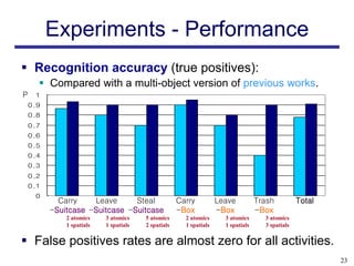 Experiments - Performance
 Recognition accuracy (true positives):
    Compared with a multi-object version of previous works.
P 1
 0.9
 0.8
 0.7
 0.6
 0.5
 0.4
 0.3
 0.2
 0.1
  0
         Carry    Leave      Steal                Carry          Leave          Trash          Total
       -Suitcase -Suitcase -Suitcase              -Box           -Box           -Box
           2 atomics    3 atomics    5 atomics      2 atomics      3 atomics      3 atomics
           1 spatials   1 spatials   2 spatials     1 spatials     1 spatials     3 spatials


 False positives rates are almost zero for all activities.
                                                                                                       23
 