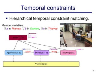 Temporal constraints
    Hierarchical temporal constraint matching.
Member variables:
 ∃a in Thieves, ∀b in Owners, ∃c in Thieves


        Steal(T, O)




                      before                    during
   Approach(c, b)              Distract(c, b)            TakeObject(a)



                               Video inputs

                                                                         29
 