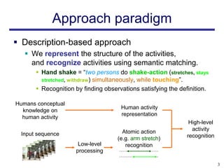 Approach paradigm
 Description-based approach
    We represent the structure of the activities,
     and recognize activities using semantic matching.
        Hand shake = “two persons do shake-action (stretches, stays
         stretched, withdraw) simultaneously, while touching”.
        Recognition by finding observations satisfying the definition.

Humans conceptual
                                      Human activity
  knowledge on
                                      representation
  human activity
                                                               High-level
                                       Atomic action            activity
 Input sequence                                               recognition
                                     (e.g. arm stretch)
                      Low-level         recognition
                     processing

                                                                            3
 