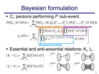 Bayesian formulation
 Ci: persons performing ith sub-event.
P(OM | G t ( M ))            P(OM | M , Q, S1t1 ,..., S n )  P( S1t1 ,..., Sn | G t ( M ))
                                                          tn                   tn

                           S11 ,...,S nRepresented
                            t         tn
                                                       relations Represented sub-events
                                 P(rel | S a , Sb )   P( Siti | G t ( M ))
                                 rel                                                      
          G (M )                                              i
                                                                                           
                    t1       tn
                   S1 ,...,S n
                                  d  e (| Ki Ci |/|Ki ||Li Ci |/|Ki |)  G t ( M ) 
                                 i                                                        
                                        Structural similarity
 Essential and anti-essential relations: Ki, Li
                  E[S
                                                  Case1:                   Case2:
| Ki  Ci |                i
                             ti
                                   (k ) | O ] i
                                                  ∃∃        1
                                                            2
                                                                   4
                                                                   5
                                                                          ∀∃         1
                                                                                     2
                                                                                               4
                                                                                               5
               kK i Ci                                    3      6                 3         6

                                                  Case3:                   Case4:

| Li  Ci |      E[S (l ) | O ]
               lLi Ci
                             i
                              ti          i       ∃∀        1
                                                            2
                                                            3
                                                                   4
                                                                   5
                                                                   6
                                                                          ∀∀         1
                                                                                     2
                                                                                     3
                                                                                               4
                                                                                               5
                                                                                               6
                                                                                                   31
 