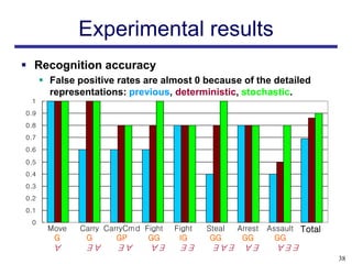 Experimental results
 Recognition accuracy
       False positive rates are almost 0 because of the detailed
        representations: previous, deterministic, stochastic.
 1
0.9
0.8
0.7
0.6
0.5
0.4
0.3
0.2
0.1
 0
       Move   Carry CarryCmd Fight   Fight   Steal   Arrest   Assault Total
        G      G       GP     GG      IG      GG      GG        GG
         ∀      ∃∀    ∃∀      ∀∃      ∃∃      ∃∀∃     ∀∃        ∀∃∃
                                                                              38
 