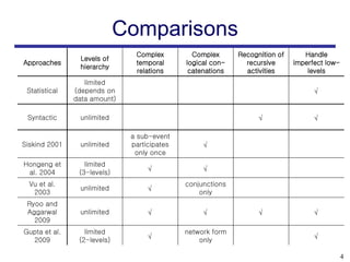 Comparisons
                               Complex         Complex      Recognition of      Handle
                Levels of
Approaches                     temporal      logical con-     recursive      imperfect low-
                hierarchy
                               relations      catenations     activities         levels
                  limited
 Statistical   (depends on                                                        √
               data amount)

 Syntactic      unlimited                                        √                √

                              a sub-event
Siskind 2001    unlimited     participates        √
                               only once
Hongeng et        limited
                                  √               √
 al. 2004       (3-levels)
  Vu et al.                                  conjunctions
                unlimited         √
   2003                                          only
 Ryoo and
 Aggarwal       unlimited         √               √              √                √
   2009
Gupta et al.      limited                    network form
                                  √                                               √
  2009          (2-levels)                       only

                                                                                              4
 