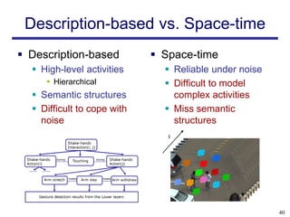 Description-based vs. Space-time
 Description-based           Space-time
   High-level activities       Reliable under noise
      Hierarchical             Difficult to model
   Semantic structures          complex activities
   Difficult to cope with      Miss semantic
    noise                        structures
                                t




                                                        40
 