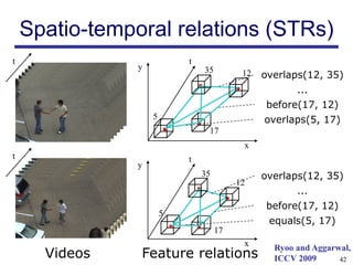 Spatio-temporal relations (STRs)
t                           t
                y               35         12   overlaps(12, 35)
                                                       ...
                                                before(17, 12)
                    5                           overlaps(5, 17)
                                 17
                                           x
t                           t
                y
                                35              overlaps(12, 35)
                                          12
                                                       ...
                                                before(17, 12)
                        5
                                                 equals(5, 17)
                                     17
                                           x      Ryoo and Aggarwal,
      Videos    Feature relations                 ICCV 2009      42
 