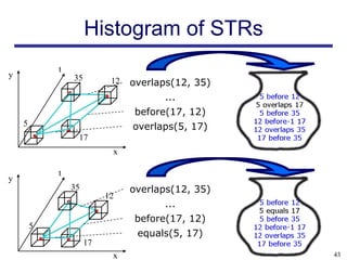 Histogram of STRs
            t
y               35         12   overlaps(12, 35)
                                      ...
                                before(17, 12)
    5                           overlaps(5, 17)
                 17
                           x

            t
y
                35              overlaps(12, 35)
                          12
                                      ...
                                before(17, 12)
        5
                                 equals(5, 17)
                     17
                           x                       43
 