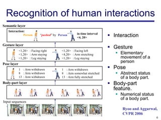 Recognition of human interactions
Semantic layer
   Interaction:
                                                     in time interval
              Person        “pushed” by Person
                                                     <4, 20>             Interaction
Gesture layer
                                                                         Gesture
             <1,20> : Facing right        <1,20> : Facing left
             <1,20> : Arm staying         <4,20> : Arm stretching           Elementary
             <1,20> : Leg staying         <1,20> : Leg staying               movement of a
Pose layer
                                                                             person
             1 : Arm withdrawn            1 : Arm withdrawn
                                                                         Pose
             8 : Arm withdrawn            8 : Arm somewhat stretched        Abstract status
             13 : Arm withdrawn           13 : Arm fully stretched           of a body part.
Body-part layer                                                          Body-part
                                                                          feature.
                                                                            Numerical status
                                                                             of a body part.
Input sequences

                                                                              Ryoo and Aggarwal,
                                                                              CVPR 2006
                                                                                                6
 