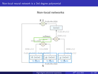 Non-local neural network is a 3rd degree polynomial
High-degree polynomial expansions 20th
June 2022 12 / 100
 