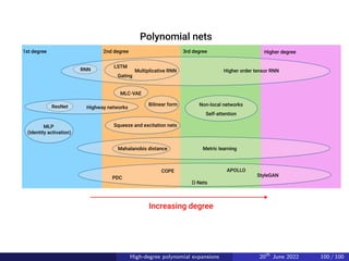 Highway networks
2nd degree
Increasing degree
MLP 

(Identity activation)
1st degree 3rd degree Higher degree
LSTM
Gating
MLC-VAE
Bilinear form
Squeeze and excitation nets
StyleGAN
-Nets
APOLLO
COPE
PDC
Non-local networks
Self-attention
Metric learning
Polynomial nets
Mahalanobis distance
ResNet
RNN Multiplicative RNN Higher order tensor RNN
High-degree polynomial expansions 20th
June 2022 100 / 100
 