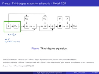 Π-nets: Third-degree expansion schematic - Model CCP
Figure: Third-degree expansion.
G Chrysos, S Moschoglou, Y Panagakis, and S Zafeiriou. ‘Polygan: High-order polynomial generators.’ arXiv preprint arXiv:1908.06571.
G Chrysos, S Moschoglou, G Bouritsas, Y Panagakis, J Deng, and S Zafeiriou. ‘Π-nets: Deep Polynomial Neural Networks.’ In Proceedings of the IEEE Conference on
Computer Vision and Pattern Recognition (CVPR), 2020.
High-degree polynomial expansions 20th
June 2022 42 / 100
 