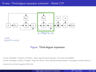 Π-nets: Third-degree expansion schematic - Model CCP
Figure: Third-degree expansion.
G Chrysos, S Moschoglou, Y Panagakis, and S Zafeiriou. ‘Polygan: High-order polynomial generators.’ arXiv preprint arXiv:1908.06571.
G Chrysos, S Moschoglou, G Bouritsas, Y Panagakis, J Deng, and S Zafeiriou. ‘Π-nets: Deep Polynomial Neural Networks.’ In Proceedings of the IEEE Conference on
Computer Vision and Pattern Recognition (CVPR), 2020.
High-degree polynomial expansions 20th
June 2022 42 / 100
 