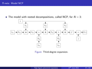 Π-nets: Model NCP
The model with nested decompositions, called NCP, for N = 3:
b[1] B[1] ∗ S[2] + ∗ S[3] + ∗ C +
A[1] A[2] A[3]
z
B[2] B[3]
b[2] b[3]
β
G(z)
Figure: Third-degree expansion.
High-degree polynomial expansions 20th
June 2022 47 / 100
 