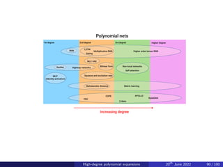 Highway networks
2nd degree
Increasing degree
MLP 

(Identity activation)
1st degree 3rd degree Higher degree
LSTM
Gating
MLC-VAE
Bilinear form
Squeeze and excitation nets
StyleGAN
-Nets
APOLLO
COPE
PDC
Non-local networks
Self-attention
Metric learning
Polynomial nets
Mahalanobis distance
ResNet
RNN Multiplicative RNN Higher order tensor RNN
High-degree polynomial expansions 20th
June 2022 90 / 100
 