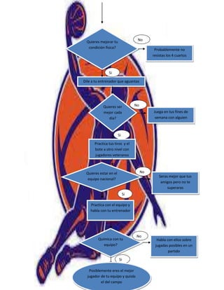 Quieres mejorar tu
condición física?
Probablemente no
resistas los 4 cuartos
Dile a tu entrenador que aguantas
Quieres ser
mejor cada
dia?
Si
No
Si
No
Juega en tus fines de
semana con alguien
Practica tus tiros y el
bote a otro nivel con
jugadores veteranos
Quieres estar en el
equipo nacional?
Seras mejor que tus
amigos pero no te
superaras
No
Si
Practica con el equipo y
habla con tu entrenador
Química con tu
equipo?
Si
No
Habla con ellos sobre
jugadas posibles en un
partido
Posiblemente eres el mejor
jugador de tu equipo y quizás
el del campo
 