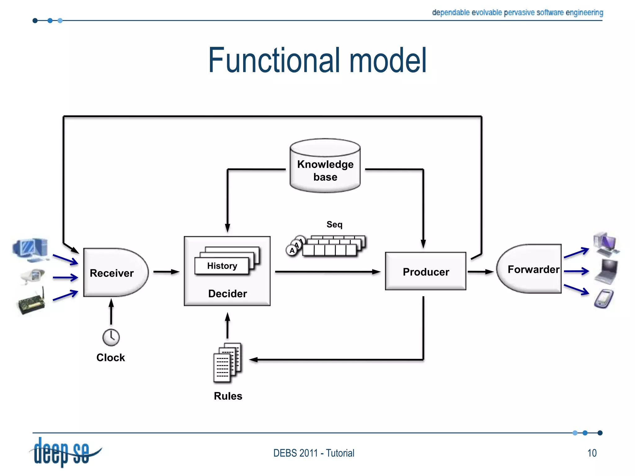 Functional modelKnowledgebaseAAAHistoryHistorySeqHistoryDeciderForwarderReceiverProducer------------------------------------------------------------------------------------------ClockRules10DEBS 2011 - Tutorial