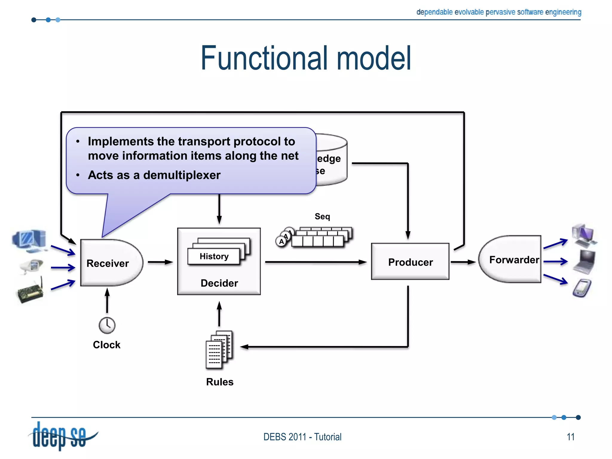 Functional modelImplements the transport protocol to move information items along the net