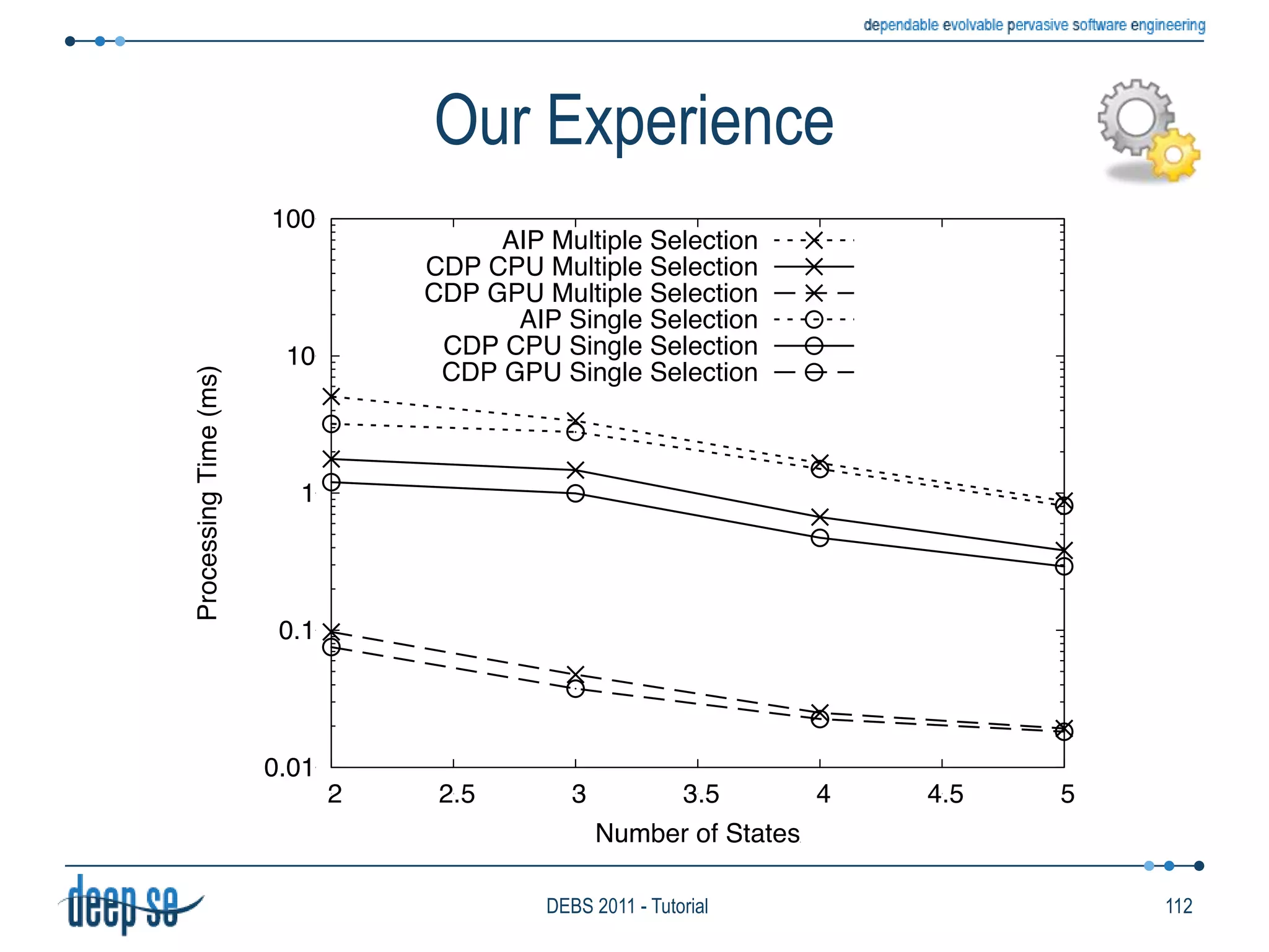 Detecting LanguagesActionTESLA / T-RexDefineFire(area: string, measuredTemp: double) From 	 Smoke(area=$a) and last Temp(area=$a and value>45)within 5 min. from Smoke Where area=Smoke.areaandmeasuredTemp=Temp.valueCondition (Pattern)69DEBS 2011 - Tutorial