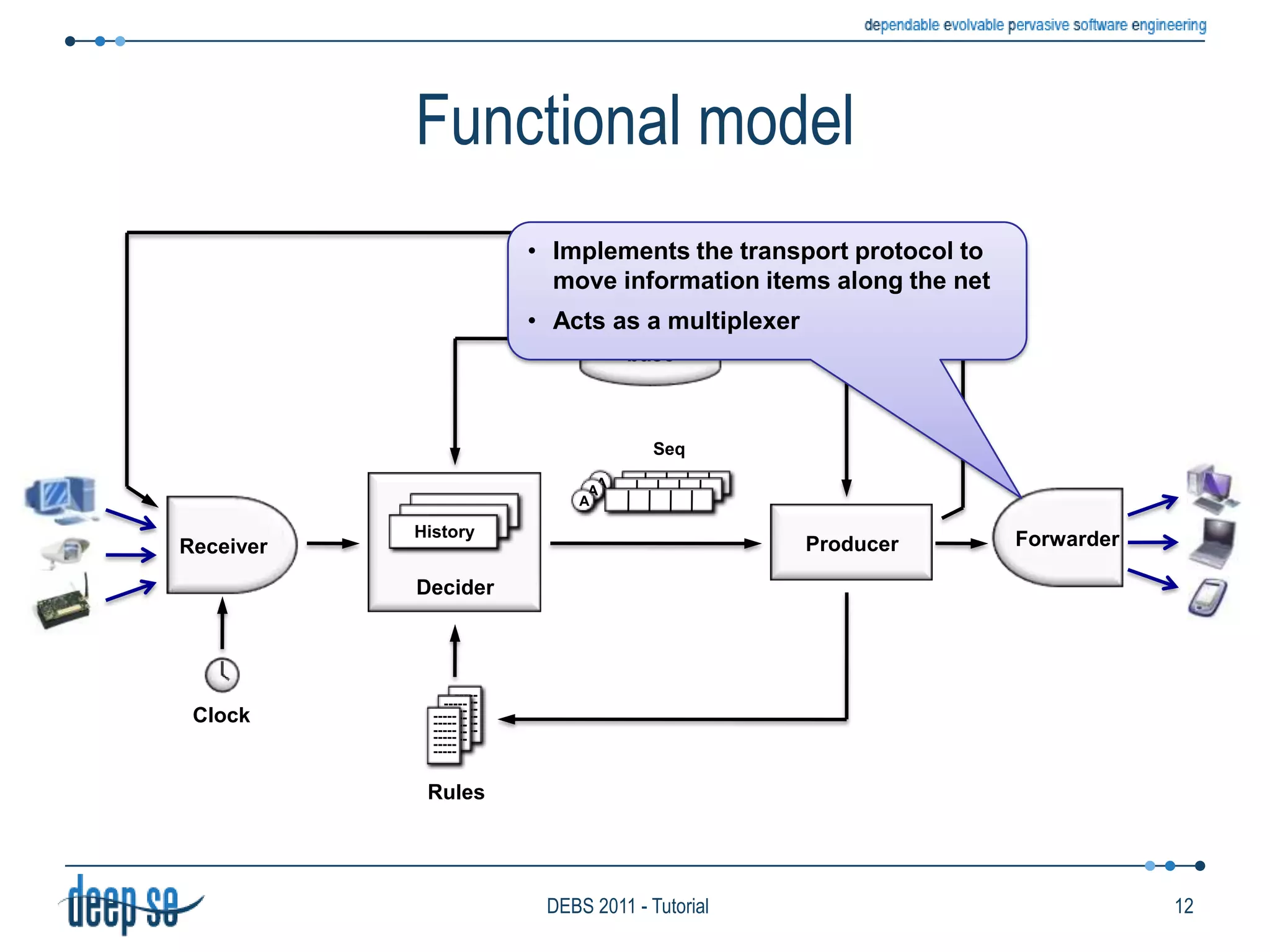 Acts as a demultiplexerKnowledgebaseAAAHistoryHistorySeqHistoryDeciderForwarderReceiverProducer------------------------------------------------------------------------------------------ClockRules11DEBS 2011 - Tutorial