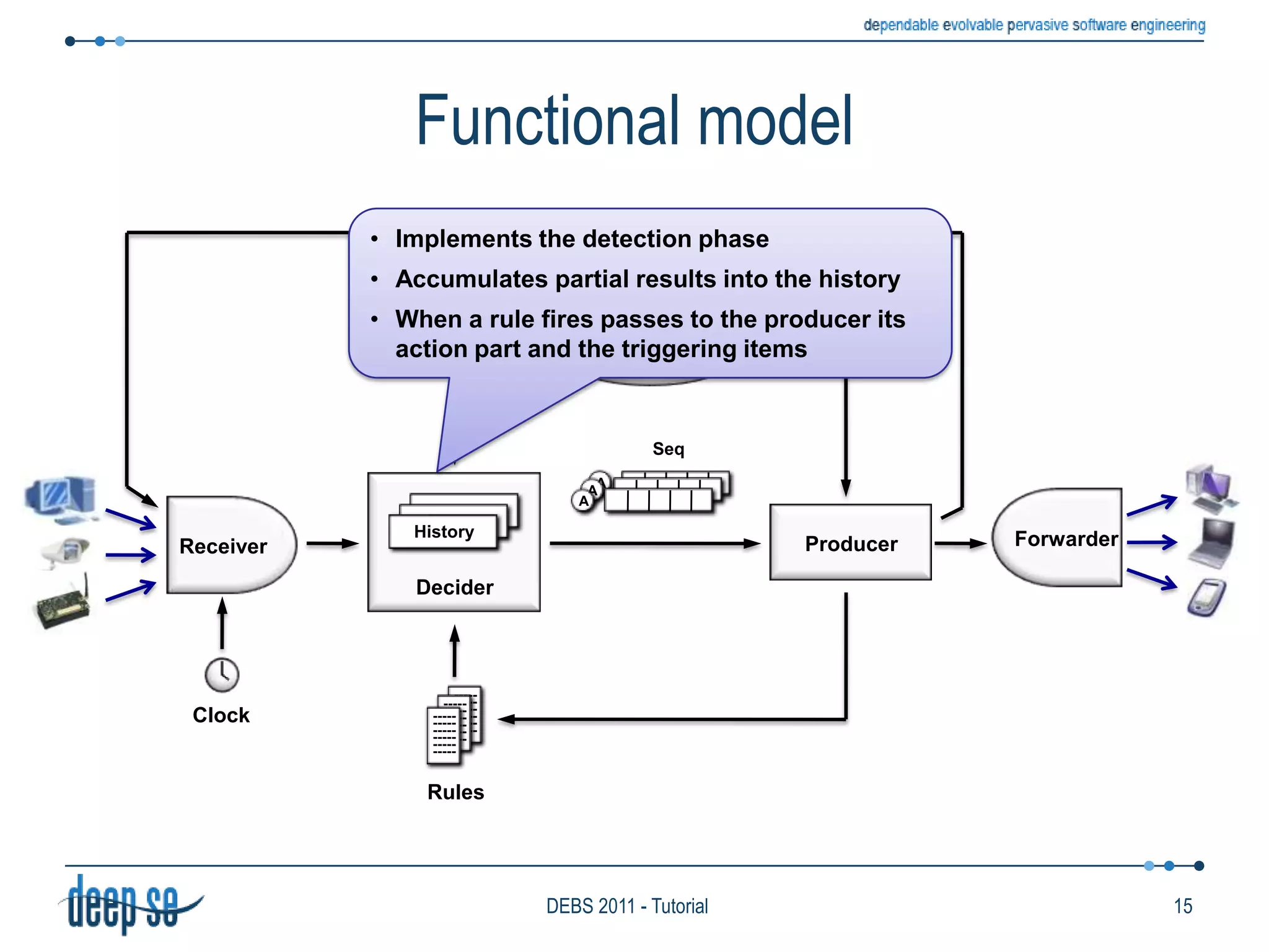 A short digressionWe assume rules can be (logically)decomposed in two parts: C -> AC is the conditionA is the actionExample (in CQL):  Select IStream(Count(*))From F1 [Range 1 Minute]Where F1.A > 0This way we can split processingin two phases:The detection phase determines the items that trigger the ruleThe production phase use those items to produce the output of the ruleKnowledgebaseAAAHistoryHistorySeqHistoryactionDeciderForwarderReceiverconditionProducer------------------------------------------------------------------------------------------ClockRules13DEBS 2011 - Tutorial