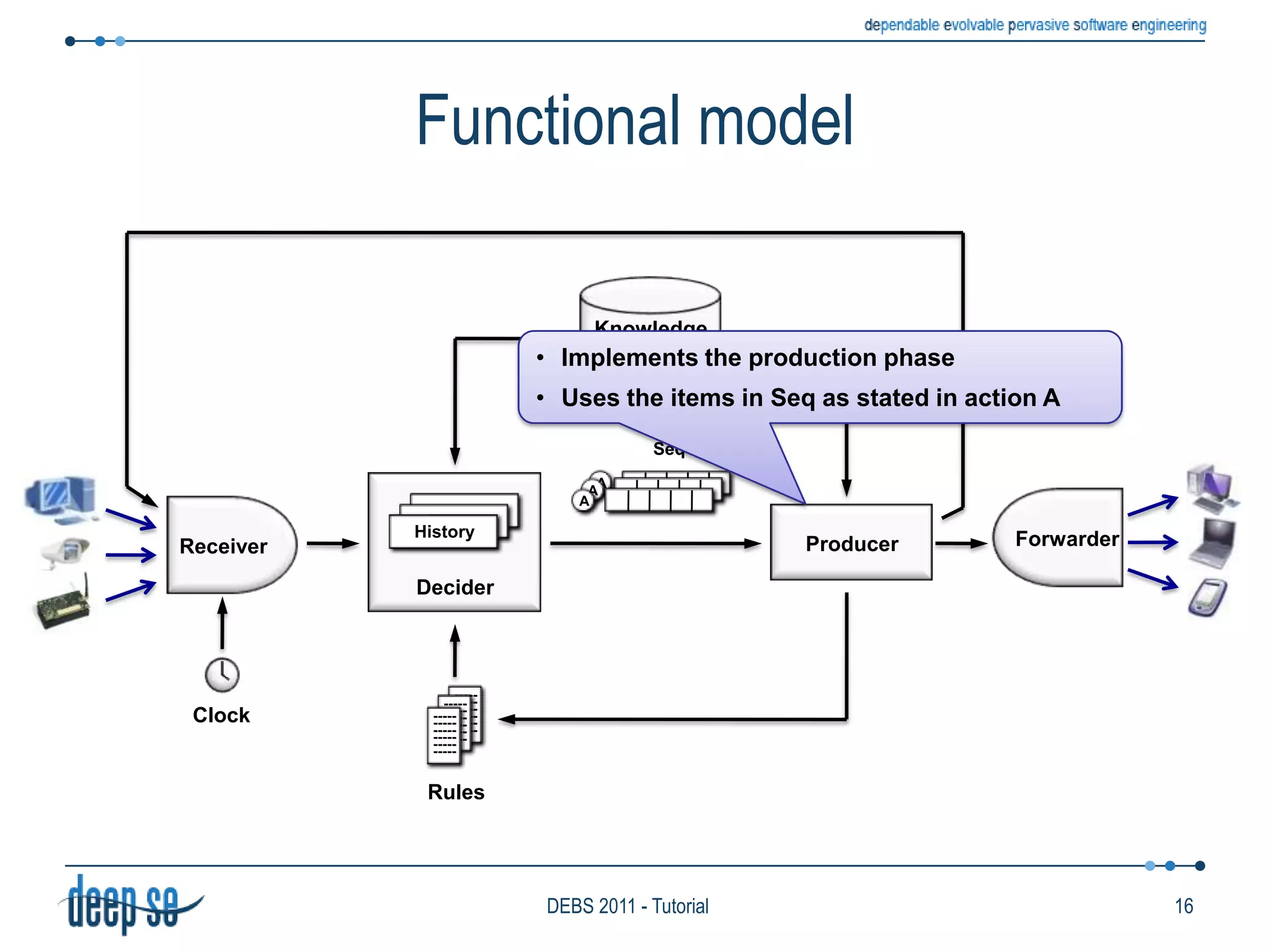 Functional modelKnowledgebaseAAASeqDeciderForwarderHistoryReceiverHistoryProducerHistory------------------------------------------------------------------------------------------ClockRules14DEBS 2011 - Tutorial