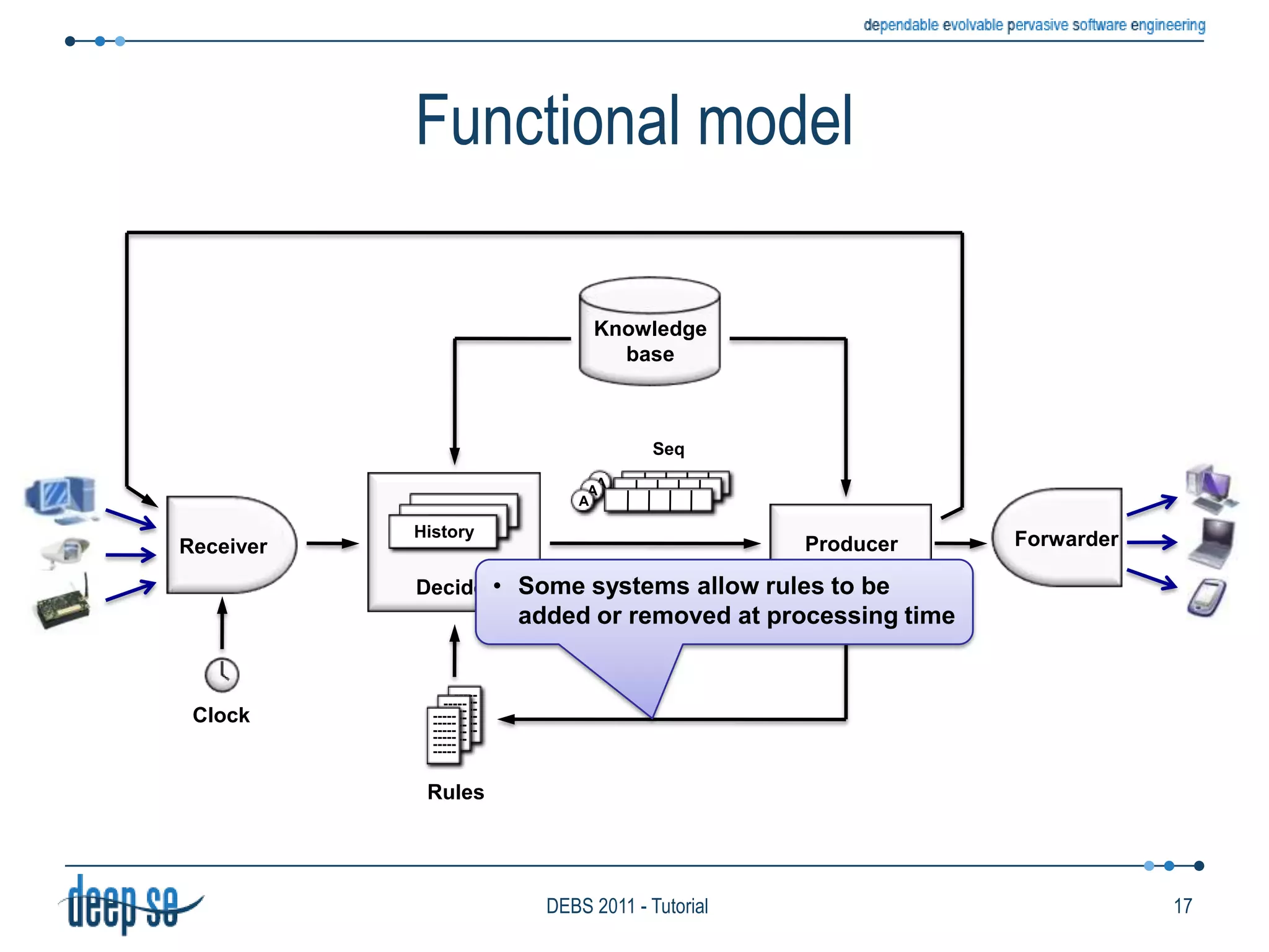 Functional modelImplements the detection phase