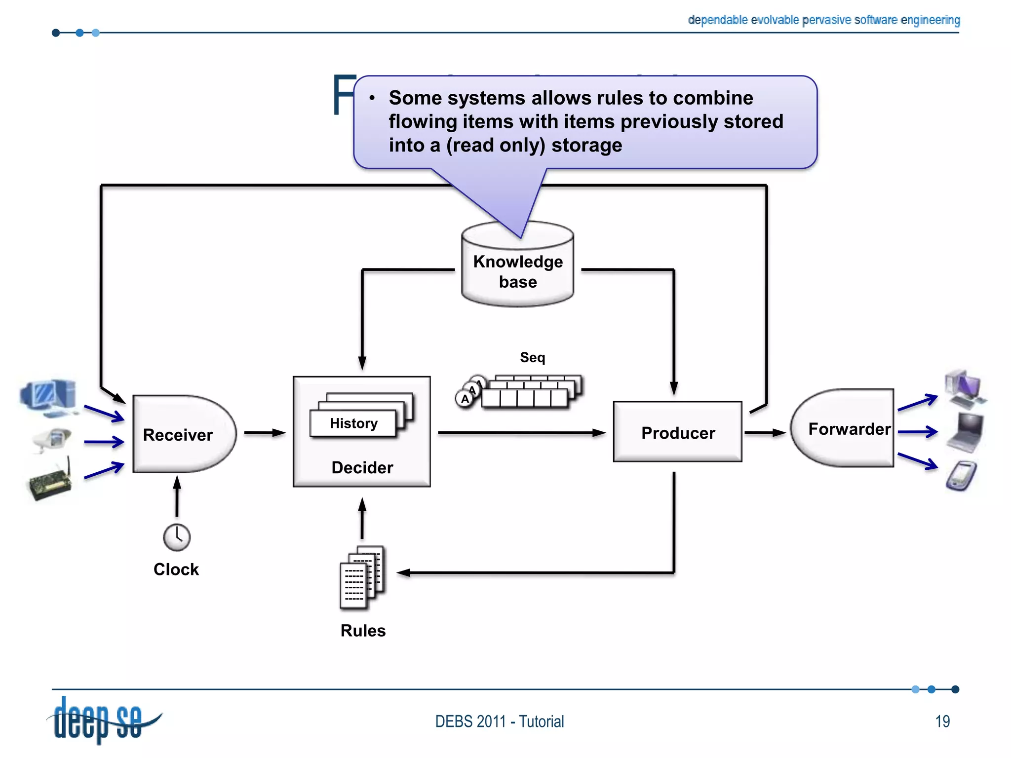 When a rule fires passes to the producer its action part and the triggering itemsKnowledgebaseAAASeqDeciderForwarderHistoryReceiverHistoryProducerHistory------------------------------------------------------------------------------------------ClockRules15DEBS 2011 - Tutorial