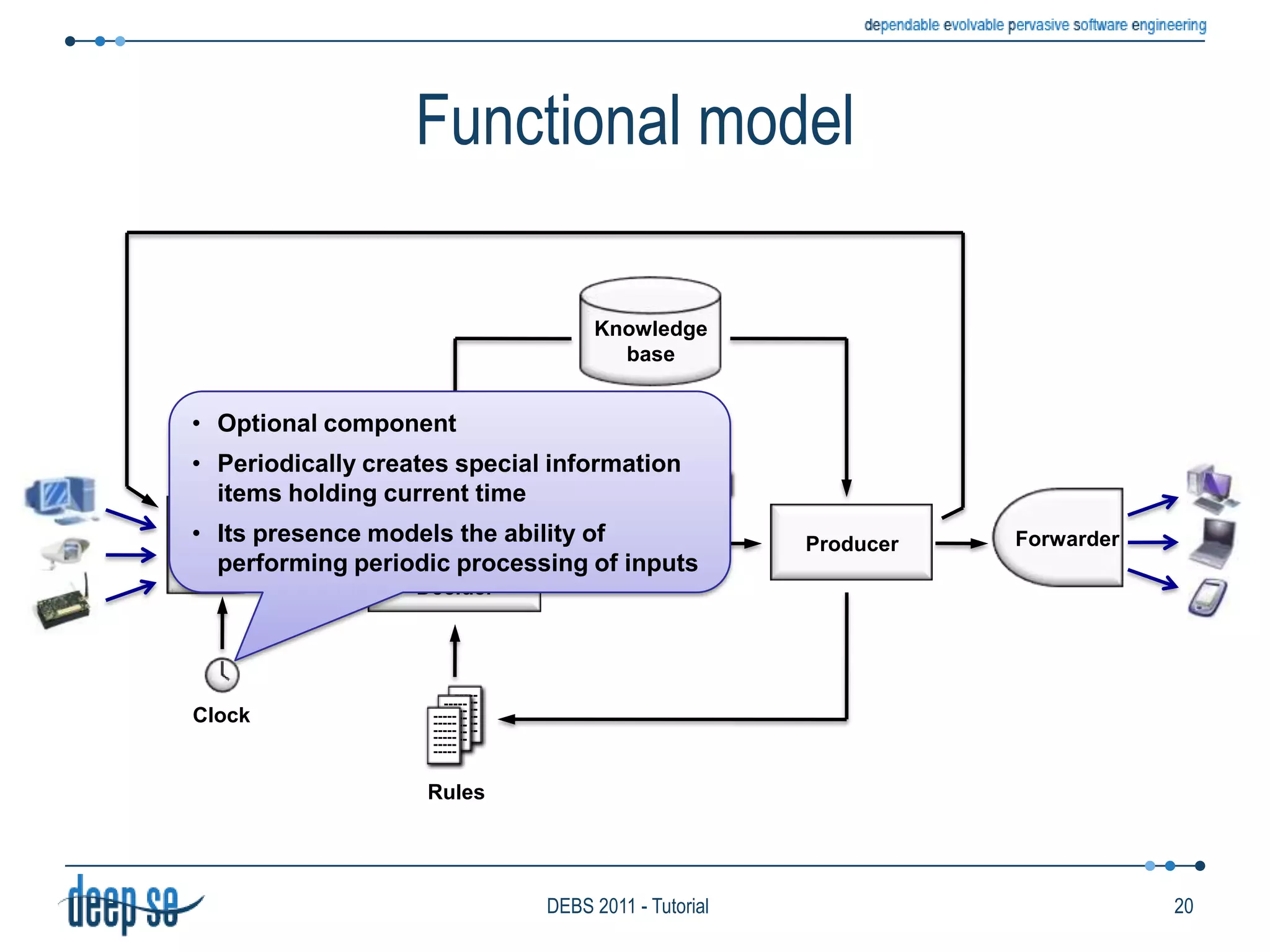 Functional modelKnowledgebaseAAAImplements the production phase