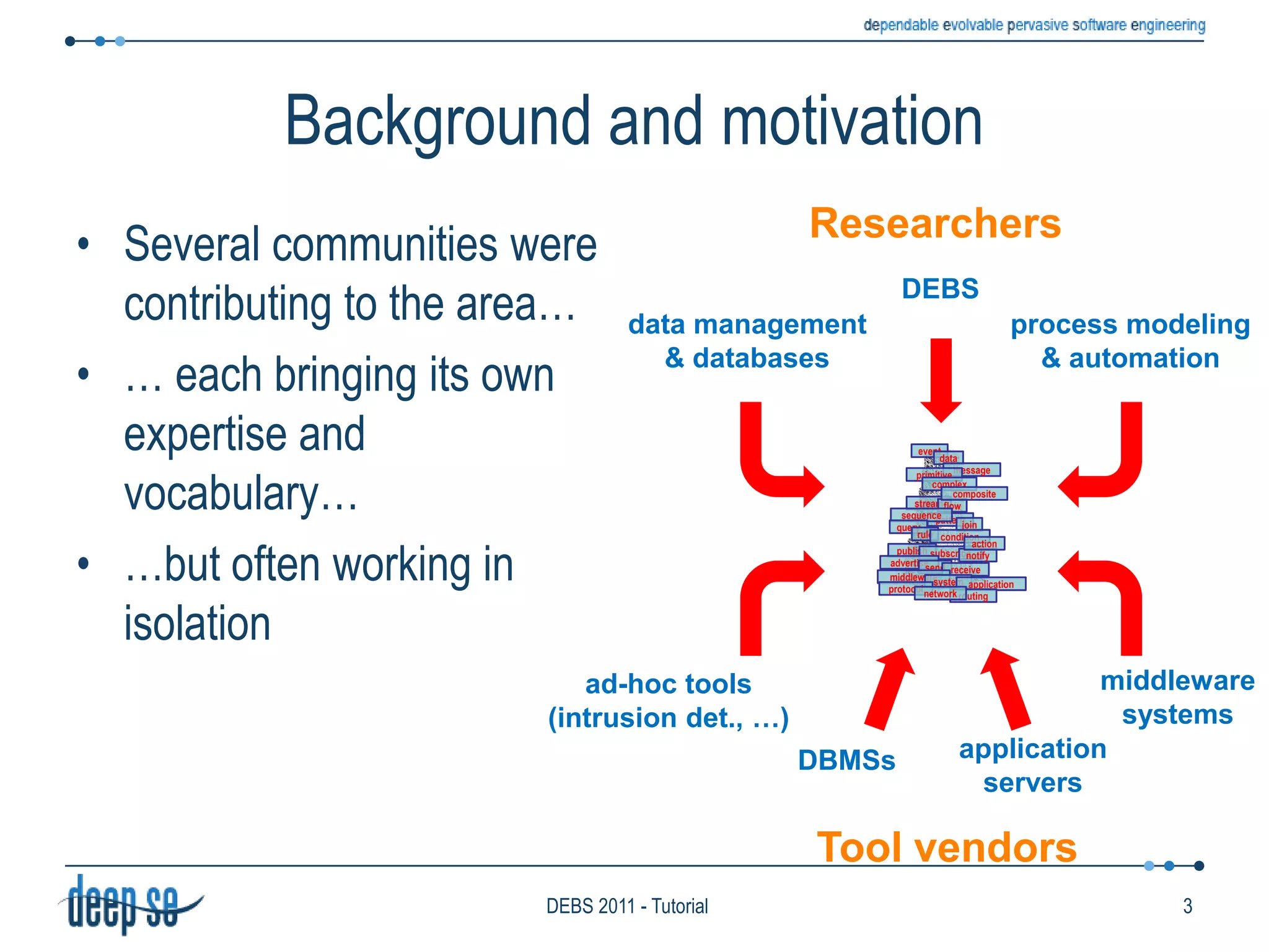 Background and motivationSeveral communities were contributing to the area…… each bringing its own expertise and vocabulary……but often working in isolationeventResearchersdatamessageDEBSprimitivedata management& databasesprocess modeling& automationcomplexcompositestreamflowsequencepatternjoinqueryruleconditionactionpublishsubscribenotifymiddlewaresystemsad-hoc tools(intrusion det., …)advertisesendreceiveapplicationserversDBMSsmiddlewaresystemapplicationprotocolnetworkTool vendorsrouting3DEBS 2011 - Tutorial