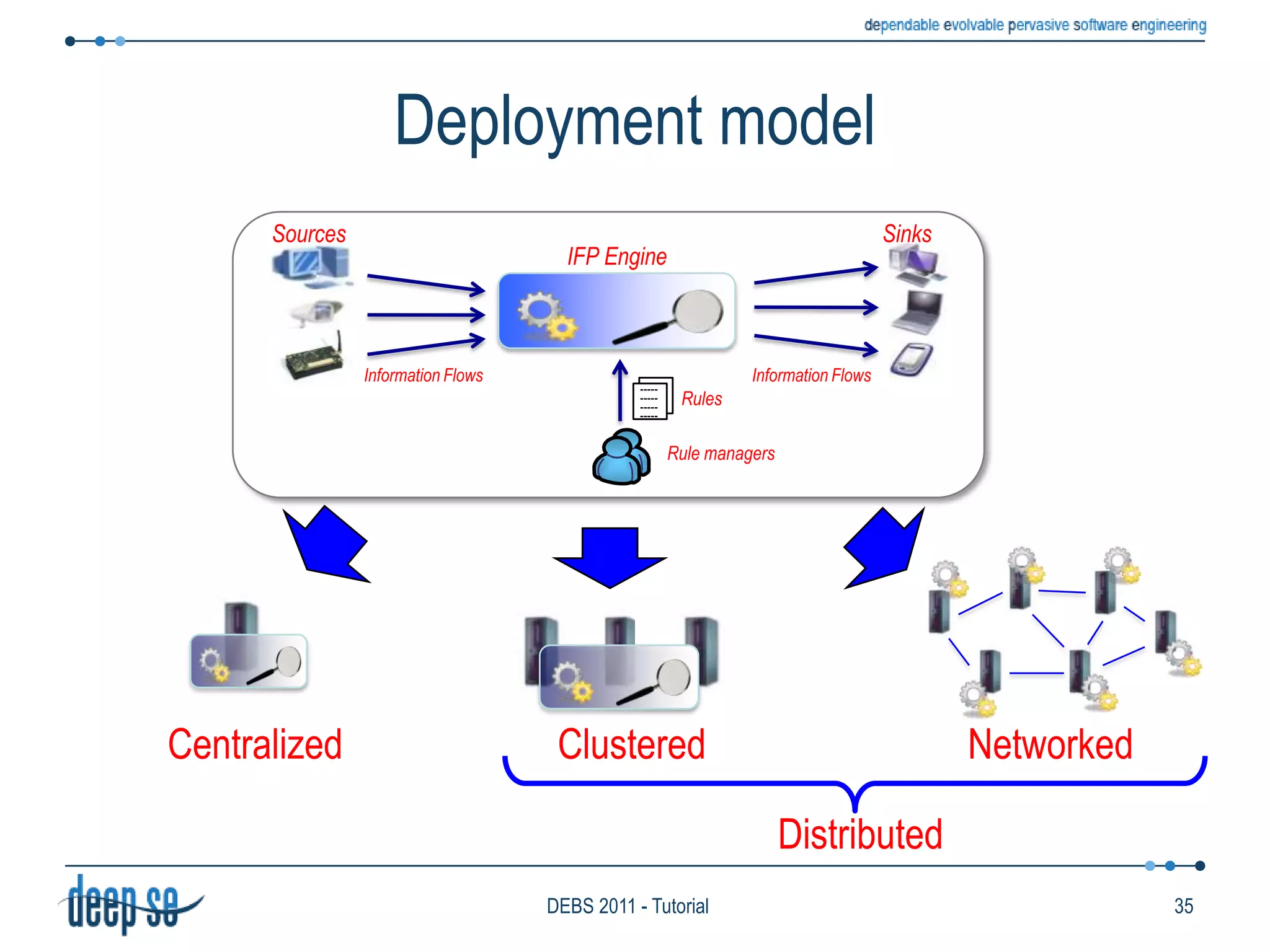 Selection policy: The TESLA caseTESLA (Trio-based Event Specification Language): the T-Rex languageA rule language for CEP. Tries to combine expressiveness and efficiencyHas a formally defined semanticsExpressed in Trio, a Metric Temporal Logic (see DEBS 2010)Allows rule managers to choose their own selection policy on a per rule baseExample: Multiple selection	define  Fire(area: string, measuredTemp: double)from    Smoke(area=$a) and each Temp(area=$a and val>50) within 1min. from Smokewhere   area=Smoke.area and measuredTemp=Temp.valueExample: Single selection	define  Fire(area: string, measuredTemp: double)from    Smoke(area=$a) and last Temp(area=$a and val>50) within 1min. from Smokewhere   area=Smoke.area and measuredTemp=Temp.val28DEBS 2011 - Tutorial