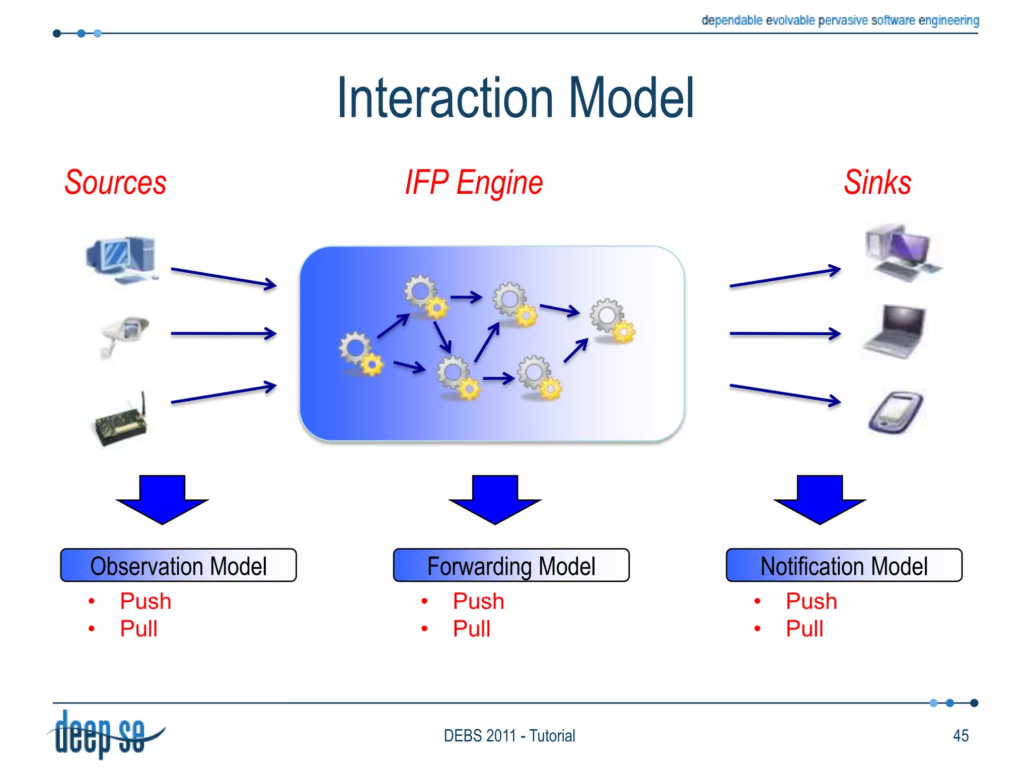 Deployment ModelMost existing systems adopt a centralized solutionWhen distributed processing is allowed, it is usually based on clustered solutionsA few systems have recognized the importance of networked deployment for some applicationsE.g. Microsoft StreamInsight (part of SQLServer)Filtering near sourcesAggregation and correlation in-networkAnalytics and historical data in a centralized server/clusterIn most cases, deployment/configuration is not automatic36DEBS 2011 - Tutorial