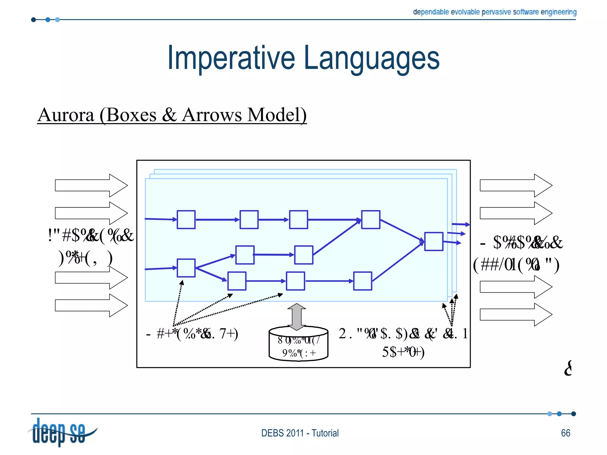 Interval Time Model“What is “Next” in event processing?” by White et. AlProposes a number of desired properties to be satisfied by the “Next” functionThere is one model that satisfies them allComplete HistoryIt is not sufficient to encode timestamps using a couple of valuesTimestamps of composite events must embed the timestamps of all the events that led to their occurrencePossibly, timestamps of unbounded sizeIn case of unbounded Seq52DEBS 2011 - Tutorial