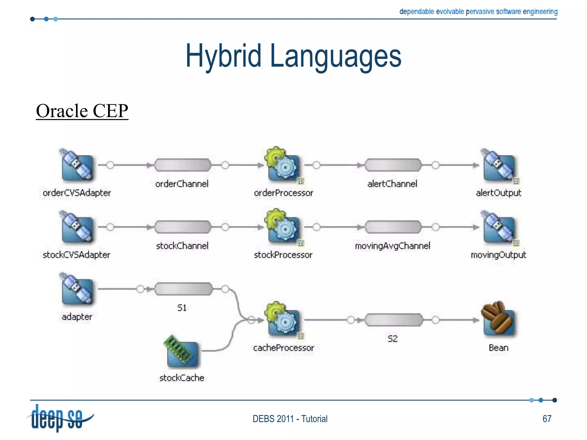 Data ModelStudies how the different systemsRepresent single data itemsOrganize them into data flowsDataData ItemsNature of ItemsGeneric Data