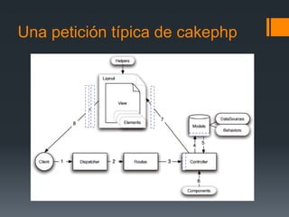 Una petición típica de cakephp
 