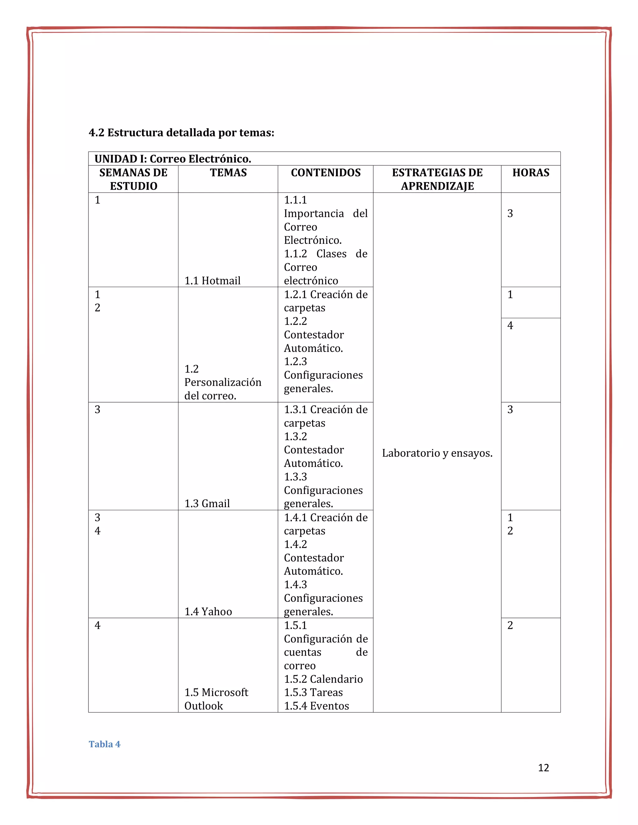 4.2 Estructura detallada por temas:

 UNIDAD I: Correo Electrónico.
  SEMANAS DE          TEMAS            CONTENIDOS          ESTRATEGIAS DE          HORAS
    ESTUDIO                                                 APRENDIZAJE
 1                                    1.1.1
                                      Importancia del                              3
                                      Correo
                                      Electrónico.
                                      1.1.2 Clases de
                                      Correo
                  1.1 Hotmail         electrónico
 1                                    1.2.1 Creación de                            1
 2                                    carpetas
                                      1.2.2                                        4
                                      Contestador
                                      Automático.
                                      1.2.3
                  1.2
                                      Configuraciones
                  Personalización
                                      generales.
                  del correo.
 3                                    1.3.1 Creación de                            3
                                      carpetas
                                      1.3.2
                                      Contestador         Laboratorio y ensayos.
                                      Automático.
                                      1.3.3
                                      Configuraciones
                  1.3 Gmail           generales.
 3                                    1.4.1 Creación de                            1
 4                                    carpetas                                     2
                                      1.4.2
                                      Contestador
                                      Automático.
                                      1.4.3
                                      Configuraciones
                  1.4 Yahoo           generales.
 4                                    1.5.1                                        2
                                      Configuración de
                                      cuentas        de
                                      correo
                                      1.5.2 Calendario
                  1.5 Microsoft       1.5.3 Tareas
                  Outlook             1.5.4 Eventos


Tabla 4

                                                                                       12
 