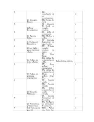 5                      2.1.1
                       Importancia de                                 1
                       las
                       presentaciones.
    2.1 Conceptos      2.1.2 Manejo del
    Básicos            Menú
5                      2.2.1 Aplicación                               1
                       del Menú con
    2.2Crear           ejemplos
    Presentaciones     prácticos
5                      2.3.1 Vista de                                 1
                       presentación
    2.3 Tipos de       2.3.2 Mostrar u
    Vistas             ocultar
5                      2.4.1 Intercalar                               1
    2.4Trabajo con     diapositivas con
    Diapositivas       hipervínculos
6                      2.5.1    Trabajar                              1
    2.5 Las Reglas y   ejemplos
    guías, manejo de   prácticos      con
    objetos.           objetos
6                      2.6.1       Crear                              1
                       Tablas
                       2.6.2 Utilizar las
    2.6 Trabajo con    herramientas de
                                             Laboratorio y ensayos.
    textos y Tablas    tablas
6                      2.7.1       Crear                              1
                       gráficas          y
                       organigramas
                       2.7.2 Utilizar las
                       herramientas de
    2.7 Trabajo con    dibujos           y
    gráficas y         graficos Smart
    organigramas       Art.
6                      2.8.1     Insertar                             1
                       sonido
                       2.8.2     Insertar
                       películas
                       2.8.3      Utilizar
                       herramientas de
    2.8 Elementos      sonido            y
    Multimedia         películas
                       2.9.1     Insertar
7                      Animaciones de                                 1
                       Transición.
                       2.9.2 Configurar
    2.9 Animaciones    las animaciones
    y Transiciones     de transición.
7   2.10 Formas para   2.10.1     Aplicar                             1
    guardar            cada forma para
 