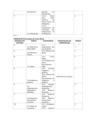 documentos        guardar       un
                                    documento.
 7                                  2.11.1     Pasos                             2
                                    para        subir
                                    archivos      de
                                    Power Point a la
                                    Wikipedia.
                                    2.11.2
                                    Importancia de
                                    contribuir con
                                    información en
                  2.11 Wikipedia    la Wikipedia.
Tabla 5

 UNIDAD III: Procesador de Texto Word
  SEMANAS DE           TEMAS         CONTENIDOS          ESTRATEGIAS DE          HORAS
    ESTUDIO                                               APRENDIZAJE
 8                                 3.1.1
                 3.1 Entorno de    Importancia del                               1
                 Word 2010         uso de Word
 8                                 3.2.1 Manejo del                              1
                 3.2 Ediciones     Menú.
                 básicas
 8                                 3.3.1       Crear                             1
                                   tablas
                                   3.3.2 Manejo del
                                   menú
                                   herramientas
                 3.3 Tablas        tabla
 8                                 3.4.1     Insertar                            1
                                   imágenes         y
                                   gráficos
                                   3.4.2 Manejo del
                                   Menú                 Laboratorio y ensayos.
                                   Herramientas de
                 3.4 Imágenes y    Imágenes         y
                 gráficos          gráficos
 9                                 3.5.1     Insertar                            2
                 3.5               Organigramas,
                 Organigramas,     diagramas
                 diagramas y       3.5.2    Elaborar
                 plantillas        Plantillas
 9                                 3.6.1    Elaborar                             2
                                   Esquemas
                 3.6 Esquemas,     3.6.2    Elaborar
                 documentos        documentos
                 maestros          maestros.
 10                                3.7.1 Configurar                              2
                 3.7 Tablas de     estilos
                 contenido         3.7.2     Generar
 