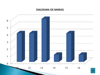 DIAGRAMA DE BARRAS



6


5


4


3


2


1


0
    10   12     13      14         15   16
 