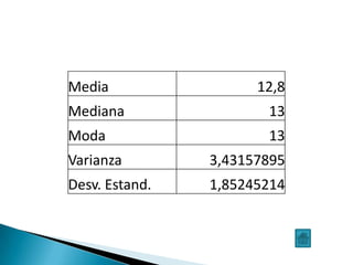 Media                 12,8
Mediana                13
Moda                   13
Varianza        3,43157895
Desv. Estand.   1,85245214
 