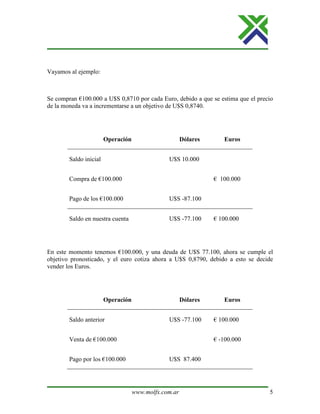 www.molfx.com.ar 5
Vayamos al ejemplo:
Se compran €100.000 a U$S 0,8710 por cada Euro, debido a que se estima que el precio
de la moneda va a incrementarse a un objetivo de U$S 0,8740.
Operación Dólares Euros
Saldo inicial U$S 10.000
Compra de €100.000 € 100.000
Pago de los €100.000 U$S -87.100
Saldo en nuestra cuenta U$S -77.100 € 100.000
En este momento tenemos €100.000, y una deuda de U$S 77.100, ahora se cumple el
objetivo pronosticado, y el euro cotiza ahora a U$S 0,8790, debido a esto se decide
vender los Euros.
Operación Dólares Euros
Saldo anterior U$S -77.100 € 100.000
Venta de €100.000 € -100.000
Pago por los €100.000 U$S 87.400
 