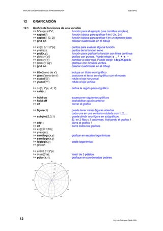 MATLAB CONCEPTOS BÁSICOS Y PROGRAMACIÓN ICM ESPOL
12 GRAFICACIÓN
12.1 Gráfico de funciones de una variable
>> f='exp(x)-3*x'; función para el ejemplo (use comillas simples)
>> ezplot(f) función básica para graficar f en [-2π, 2π]
>> ezplot(f, [0, 2]) función básica para graficar f en un dominio dado
>> grid on colocar cuadrículas en el dibujo
>> x=[0: 0.1: 2*pi]; puntos para evaluar alguna función
>> y=sin(x); puntos de la función seno
>> plot(x,y); función para graficar la función con línea contínua
>> plot(x,y,'o') gráfico con puntos. Puede elegir: o . * + x --
>> plot(x,y,'r') cambiar a color rojo. Puede elegir r,b,y,m,g,w,k
>> plot(x,y,'og') grafique con círculos verdes.
>> grid on colocar cuadrículas en el dibujo
>> title('seno de x') incluya un título en el gráfico
>> gtext('seno de x') posicione el texto en el gráfico con el mouse
>> xlabel('X') rotule el eje horizontal
>> ylabel('Y') rotule el eje vertical
>> c=[0, 2*pi, -2, 2] defina la región para el gráfico
>> axis(c)
>> hold on superponer siguientes gráficos
>> hold off deshabilitar opción anterior
>> clf borrar el gráfico
>> figure(1) puede tener varias figuras abiertas
cada una en una ventana rotulada con 1, 2, ...
>> subplot(2,3,1) puede dividir una figura en subgráficos.
Ej. en 2 filas y 3 columnas. Activando el gráfico 1
>> clf(1) borra el gráfico 1
>> clf borre todos los gráficos
>> x=[0:0.1:10};
>> y=exp(x);
>> semilogx(x,y) graficar en escalas logarítmicas
>> semilogy(x,y)
>> loglog(x,y) doble logarítmica
>> grid on
>> a=0:0.01:2*pi;
>> r=sin(3*a); 'rosa' de 3 pétalos
>> polar(a, r); grafique en coordenadas polares
Ing. Luis Rodríguez Ojeda, MSc.
13
 